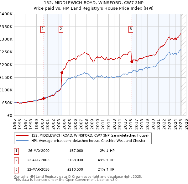 152, MIDDLEWICH ROAD, WINSFORD, CW7 3NP: Price paid vs HM Land Registry's House Price Index