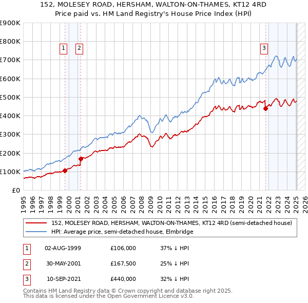 152, MOLESEY ROAD, HERSHAM, WALTON-ON-THAMES, KT12 4RD: Price paid vs HM Land Registry's House Price Index