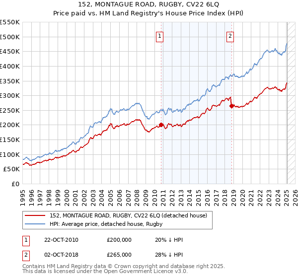 152, MONTAGUE ROAD, RUGBY, CV22 6LQ: Price paid vs HM Land Registry's House Price Index