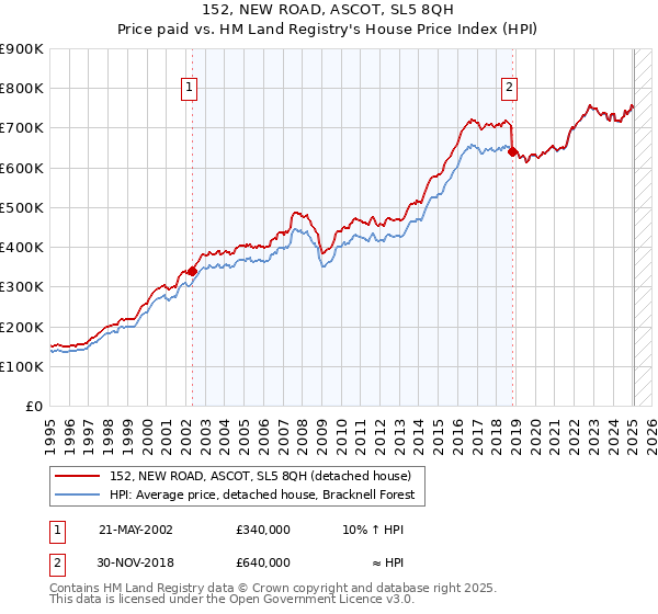 152, NEW ROAD, ASCOT, SL5 8QH: Price paid vs HM Land Registry's House Price Index