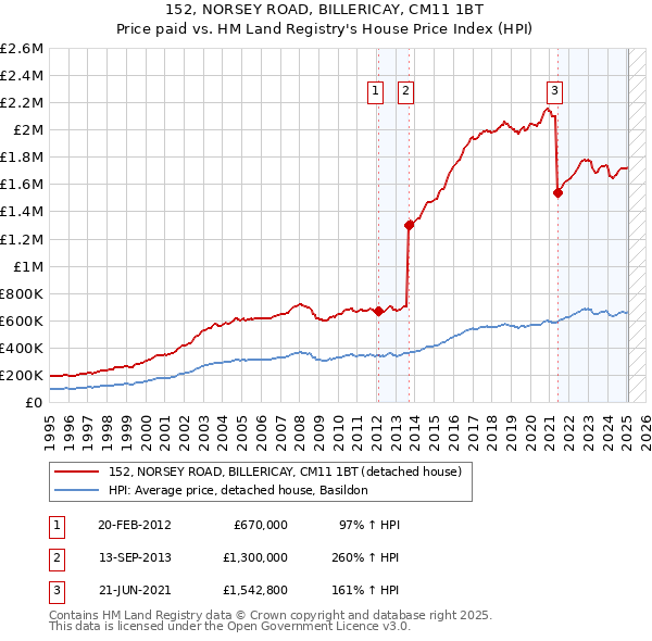 152, NORSEY ROAD, BILLERICAY, CM11 1BT: Price paid vs HM Land Registry's House Price Index
