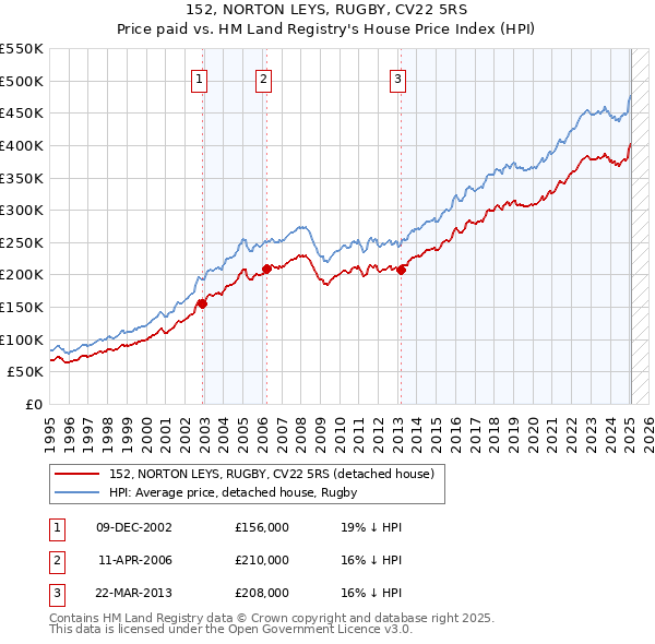 152, NORTON LEYS, RUGBY, CV22 5RS: Price paid vs HM Land Registry's House Price Index