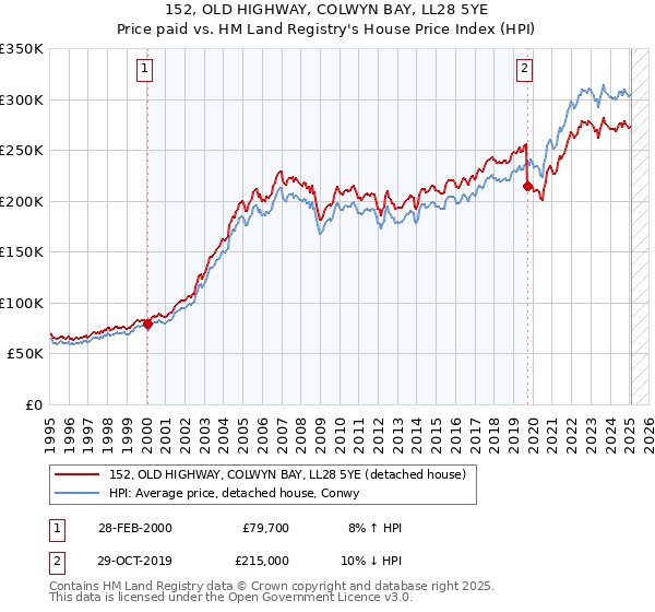152, OLD HIGHWAY, COLWYN BAY, LL28 5YE: Price paid vs HM Land Registry's House Price Index