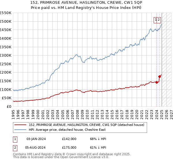 152, PRIMROSE AVENUE, HASLINGTON, CREWE, CW1 5QP: Price paid vs HM Land Registry's House Price Index