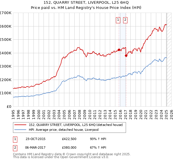 152, QUARRY STREET, LIVERPOOL, L25 6HQ: Price paid vs HM Land Registry's House Price Index