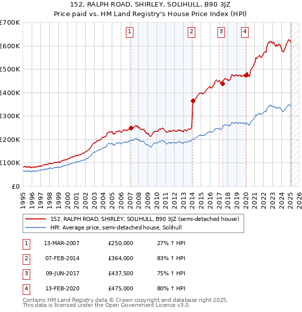 152, RALPH ROAD, SHIRLEY, SOLIHULL, B90 3JZ: Price paid vs HM Land Registry's House Price Index