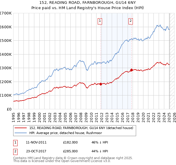 152, READING ROAD, FARNBOROUGH, GU14 6NY: Price paid vs HM Land Registry's House Price Index