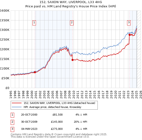 152, SAXON WAY, LIVERPOOL, L33 4HG: Price paid vs HM Land Registry's House Price Index