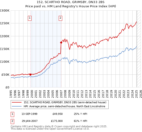 152, SCARTHO ROAD, GRIMSBY, DN33 2BS: Price paid vs HM Land Registry's House Price Index
