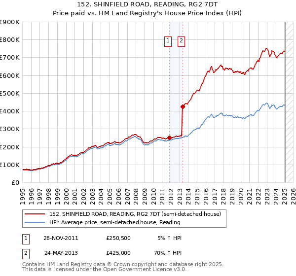 152, SHINFIELD ROAD, READING, RG2 7DT: Price paid vs HM Land Registry's House Price Index