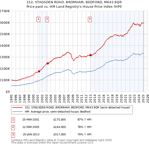 152, STAGSDEN ROAD, BROMHAM, BEDFORD, MK43 8QR: Price paid vs HM Land Registry's House Price Index