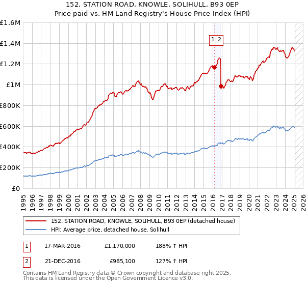 152, STATION ROAD, KNOWLE, SOLIHULL, B93 0EP: Price paid vs HM Land Registry's House Price Index