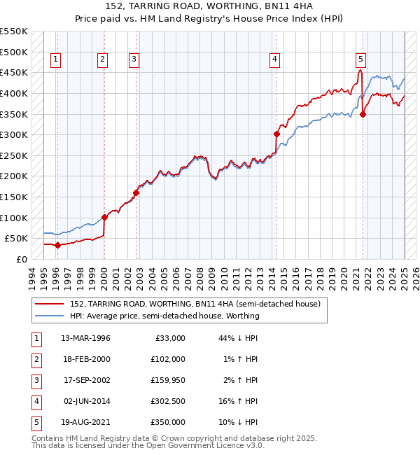 152, TARRING ROAD, WORTHING, BN11 4HA: Price paid vs HM Land Registry's House Price Index