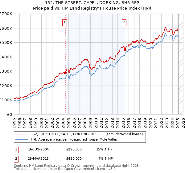 152, THE STREET, CAPEL, DORKING, RH5 5EP: Price paid vs HM Land Registry's House Price Index