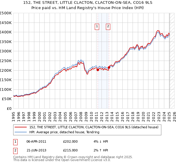 152, THE STREET, LITTLE CLACTON, CLACTON-ON-SEA, CO16 9LS: Price paid vs HM Land Registry's House Price Index