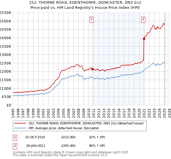 152, THORNE ROAD, EDENTHORPE, DONCASTER, DN3 2LU: Price paid vs HM Land Registry's House Price Index