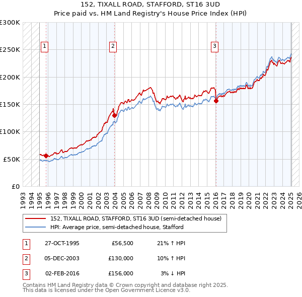152, TIXALL ROAD, STAFFORD, ST16 3UD: Price paid vs HM Land Registry's House Price Index