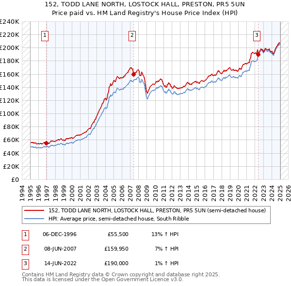 152, TODD LANE NORTH, LOSTOCK HALL, PRESTON, PR5 5UN: Price paid vs HM Land Registry's House Price Index