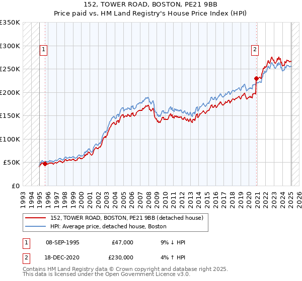 152, TOWER ROAD, BOSTON, PE21 9BB: Price paid vs HM Land Registry's House Price Index