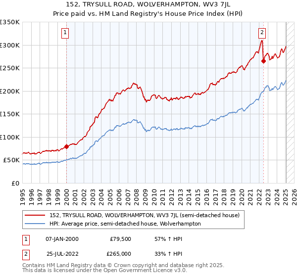 152, TRYSULL ROAD, WOLVERHAMPTON, WV3 7JL: Price paid vs HM Land Registry's House Price Index