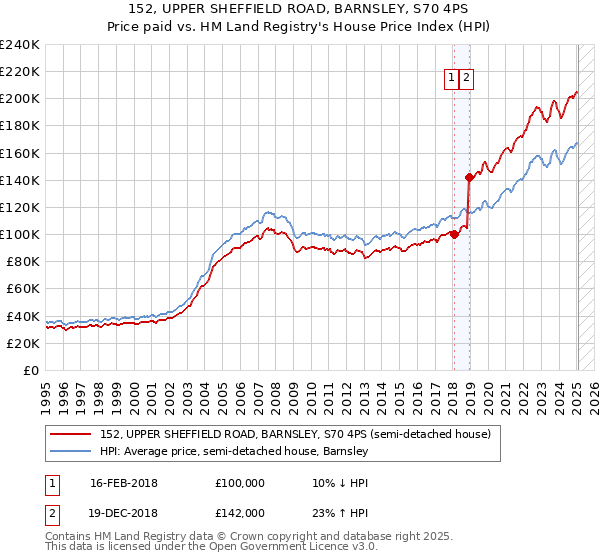 152, UPPER SHEFFIELD ROAD, BARNSLEY, S70 4PS: Price paid vs HM Land Registry's House Price Index