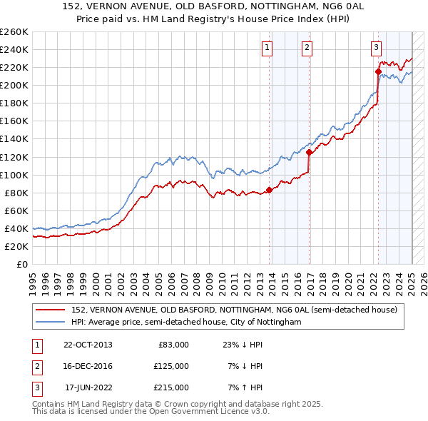 152, VERNON AVENUE, OLD BASFORD, NOTTINGHAM, NG6 0AL: Price paid vs HM Land Registry's House Price Index