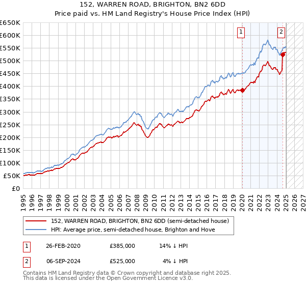 152, WARREN ROAD, BRIGHTON, BN2 6DD: Price paid vs HM Land Registry's House Price Index