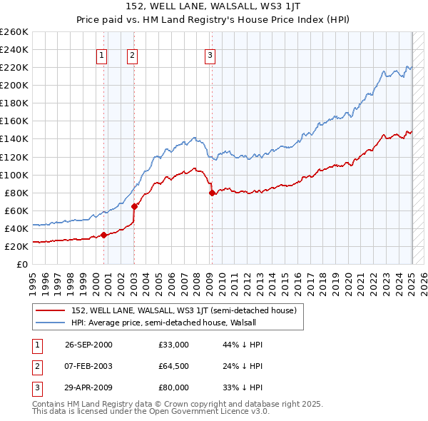 152, WELL LANE, WALSALL, WS3 1JT: Price paid vs HM Land Registry's House Price Index