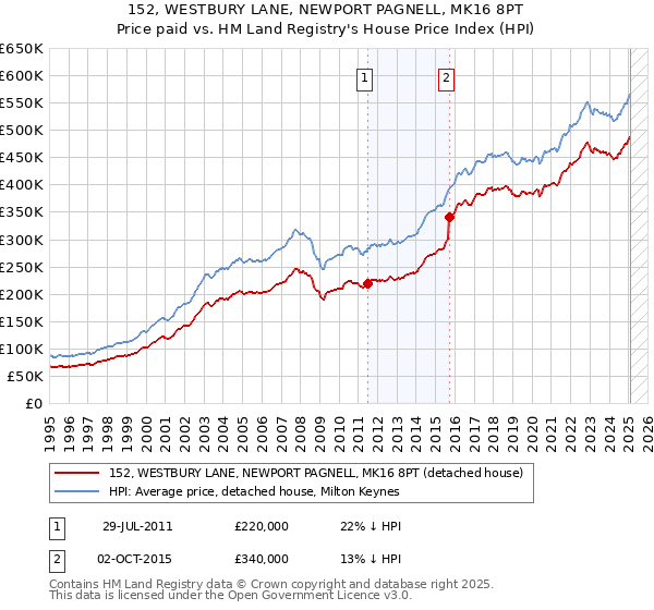 152, WESTBURY LANE, NEWPORT PAGNELL, MK16 8PT: Price paid vs HM Land Registry's House Price Index