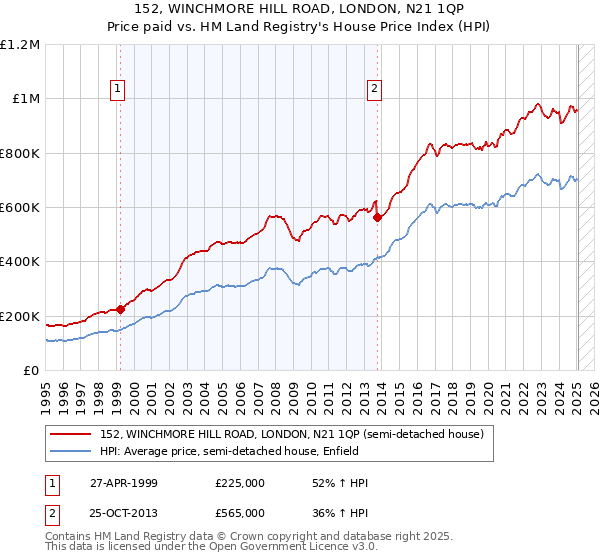 152, WINCHMORE HILL ROAD, LONDON, N21 1QP: Price paid vs HM Land Registry's House Price Index