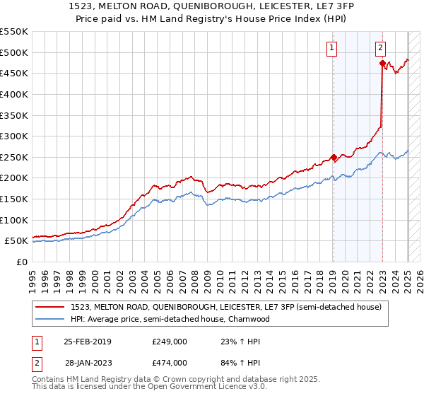1523, MELTON ROAD, QUENIBOROUGH, LEICESTER, LE7 3FP: Price paid vs HM Land Registry's House Price Index