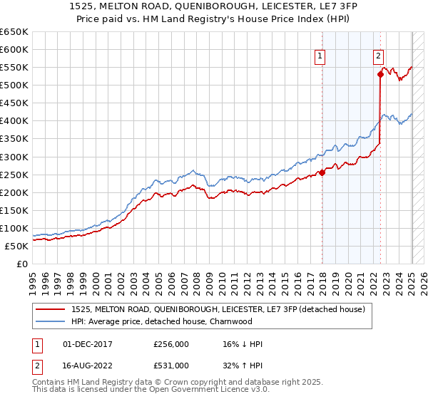 1525, MELTON ROAD, QUENIBOROUGH, LEICESTER, LE7 3FP: Price paid vs HM Land Registry's House Price Index