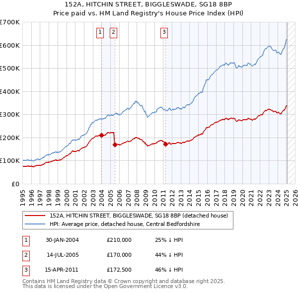 152A, HITCHIN STREET, BIGGLESWADE, SG18 8BP: Price paid vs HM Land Registry's House Price Index