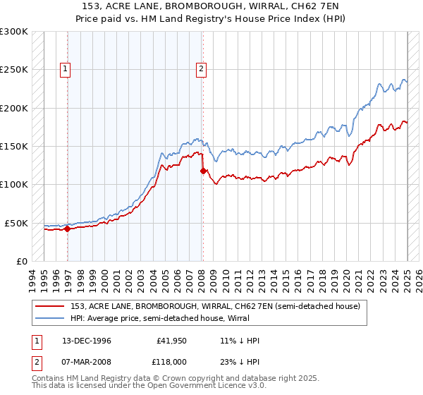 153, ACRE LANE, BROMBOROUGH, WIRRAL, CH62 7EN: Price paid vs HM Land Registry's House Price Index