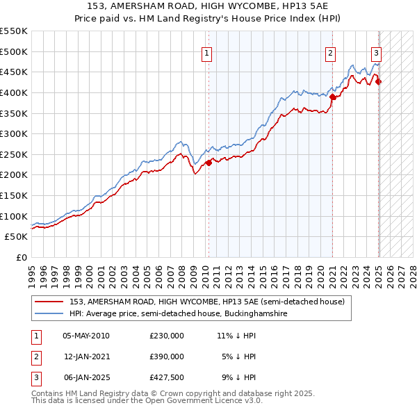 153, AMERSHAM ROAD, HIGH WYCOMBE, HP13 5AE: Price paid vs HM Land Registry's House Price Index