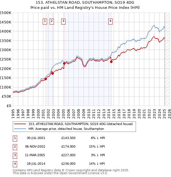 153, ATHELSTAN ROAD, SOUTHAMPTON, SO19 4DG: Price paid vs HM Land Registry's House Price Index