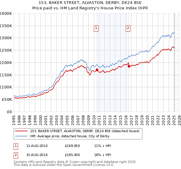 153, BAKER STREET, ALVASTON, DERBY, DE24 8SE: Price paid vs HM Land Registry's House Price Index