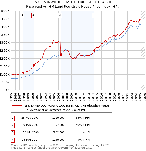 153, BARNWOOD ROAD, GLOUCESTER, GL4 3HE: Price paid vs HM Land Registry's House Price Index