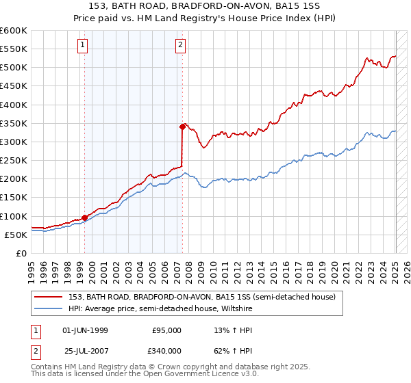 153, BATH ROAD, BRADFORD-ON-AVON, BA15 1SS: Price paid vs HM Land Registry's House Price Index