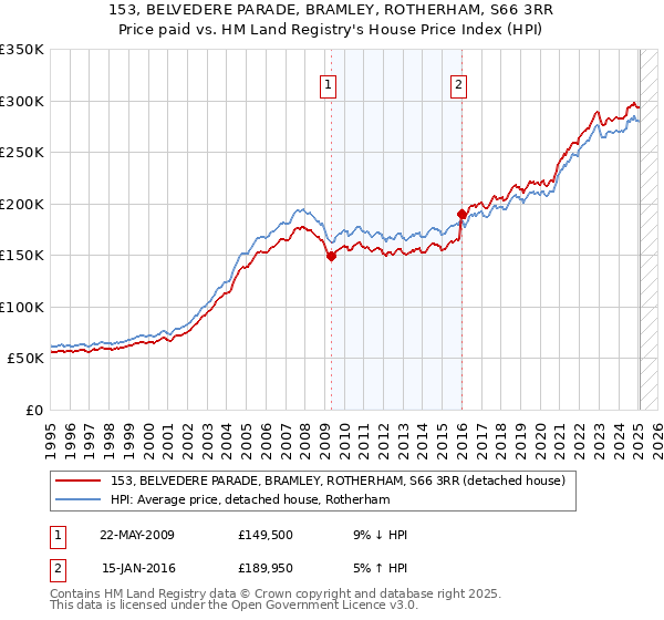 153, BELVEDERE PARADE, BRAMLEY, ROTHERHAM, S66 3RR: Price paid vs HM Land Registry's House Price Index