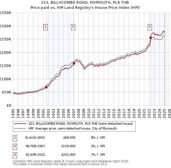 153, BILLACOMBE ROAD, PLYMOUTH, PL9 7HB: Price paid vs HM Land Registry's House Price Index