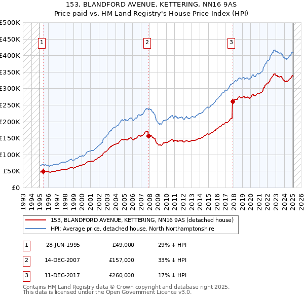 153, BLANDFORD AVENUE, KETTERING, NN16 9AS: Price paid vs HM Land Registry's House Price Index