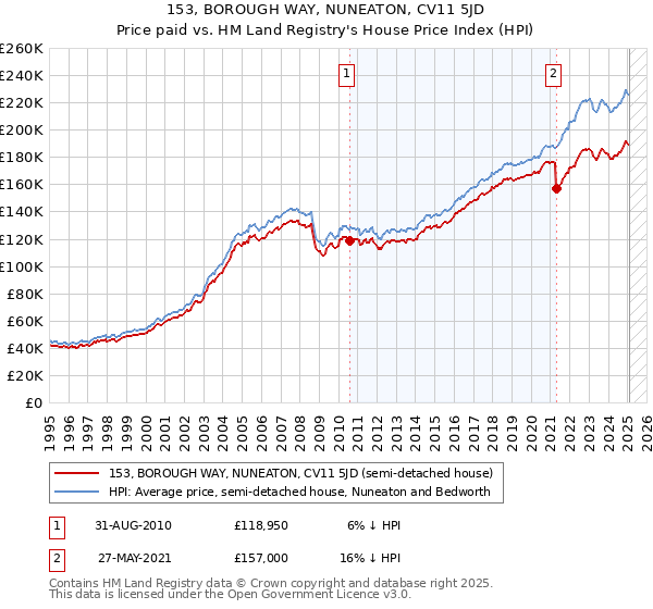153, BOROUGH WAY, NUNEATON, CV11 5JD: Price paid vs HM Land Registry's House Price Index
