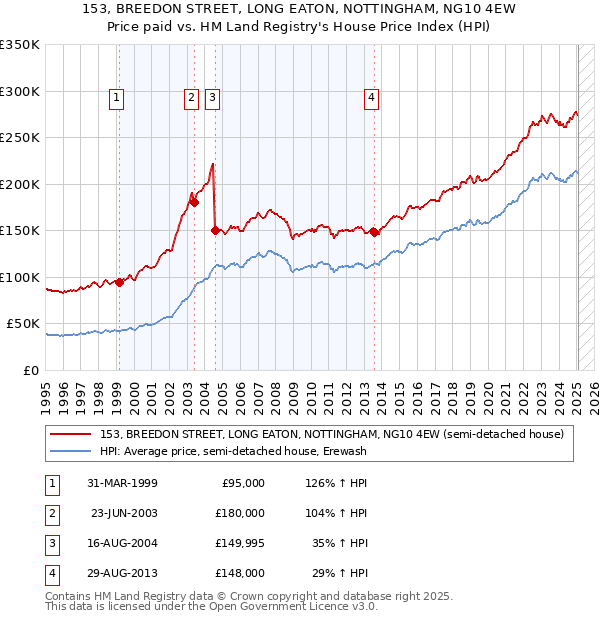 153, BREEDON STREET, LONG EATON, NOTTINGHAM, NG10 4EW: Price paid vs HM Land Registry's House Price Index