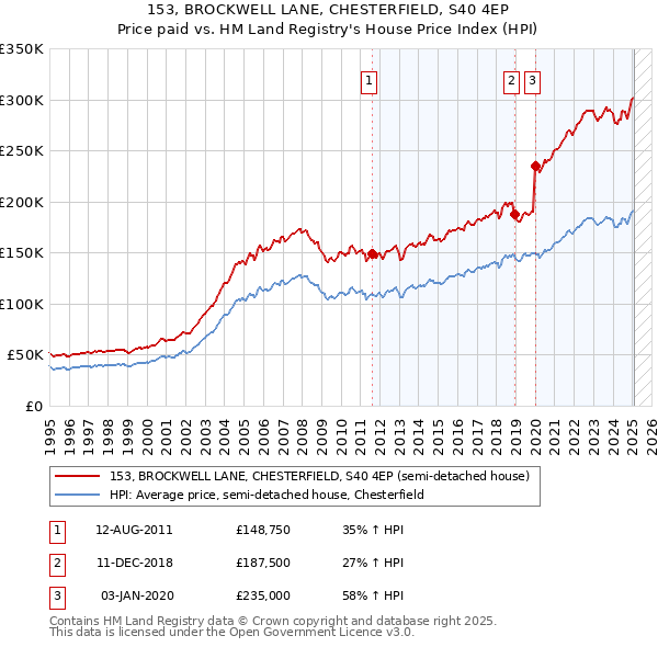 153, BROCKWELL LANE, CHESTERFIELD, S40 4EP: Price paid vs HM Land Registry's House Price Index