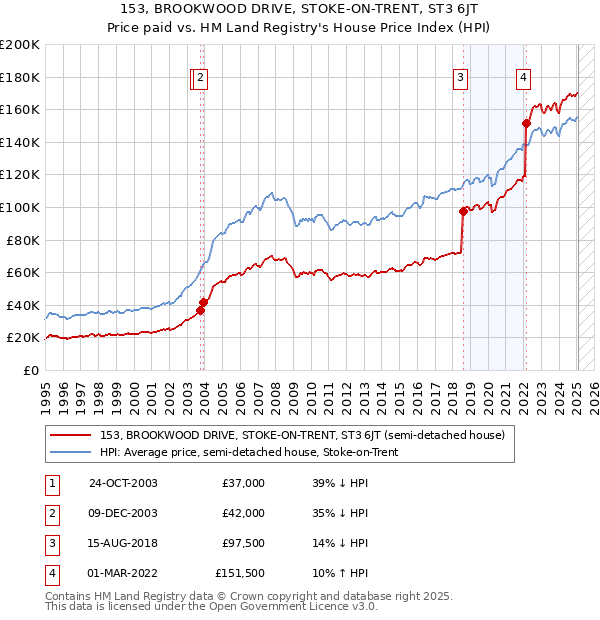 153, BROOKWOOD DRIVE, STOKE-ON-TRENT, ST3 6JT: Price paid vs HM Land Registry's House Price Index