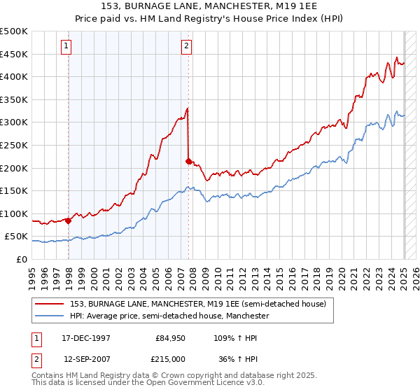 153, BURNAGE LANE, MANCHESTER, M19 1EE: Price paid vs HM Land Registry's House Price Index