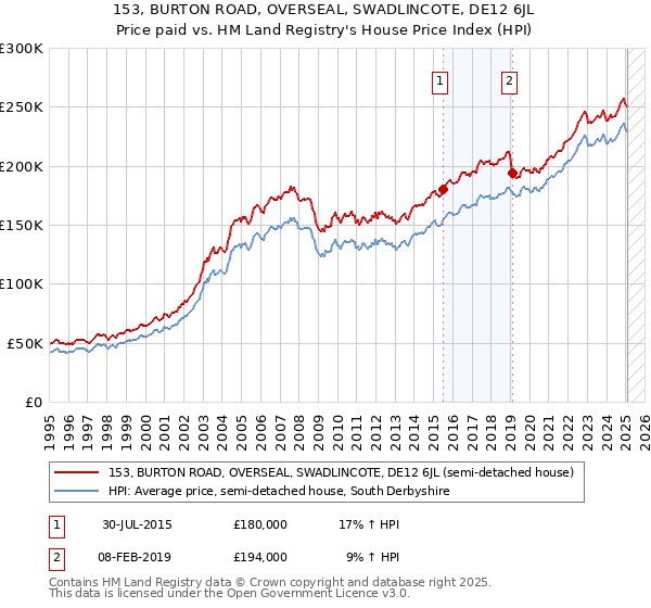 153, BURTON ROAD, OVERSEAL, SWADLINCOTE, DE12 6JL: Price paid vs HM Land Registry's House Price Index