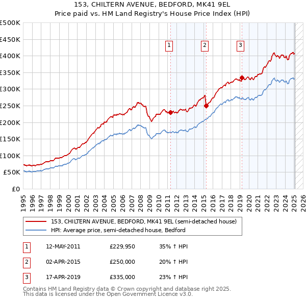 153, CHILTERN AVENUE, BEDFORD, MK41 9EL: Price paid vs HM Land Registry's House Price Index