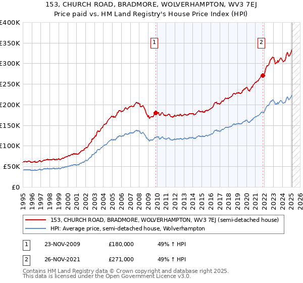 153, CHURCH ROAD, BRADMORE, WOLVERHAMPTON, WV3 7EJ: Price paid vs HM Land Registry's House Price Index